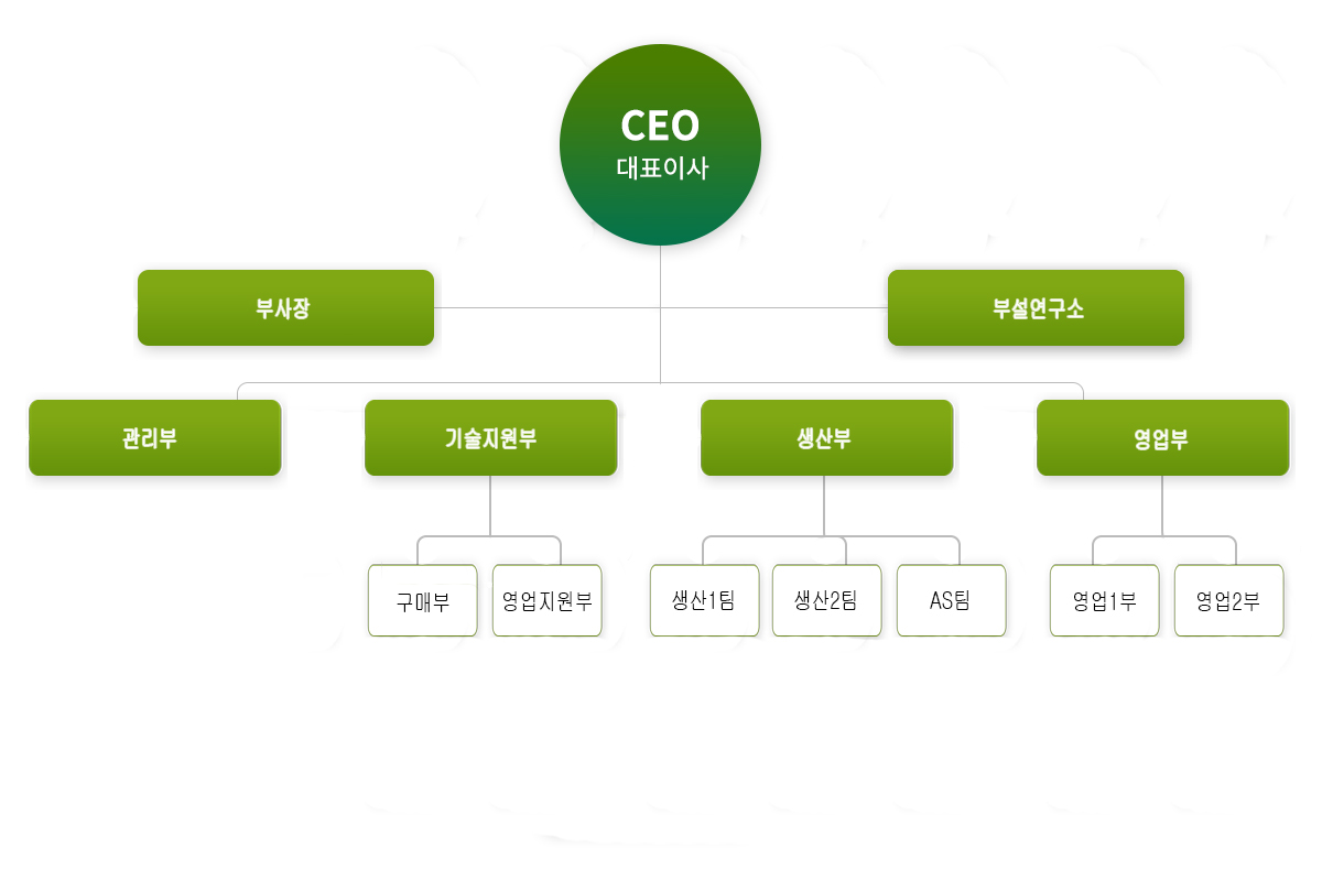 조직도